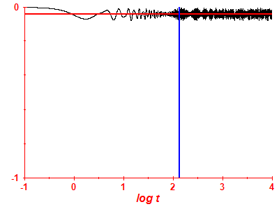 Survival probability log